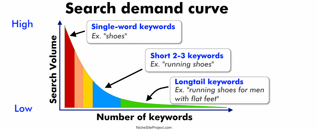 Long-tail keywords